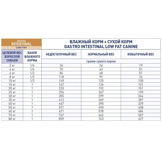 Сухий корм Royal Canin Gastro Intestinal Low Fat при порушеннях травлення у собак, 1.5 кг