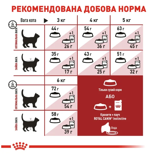 Сухий корм Royal Canin Fit 32 для кішок, 10 кг