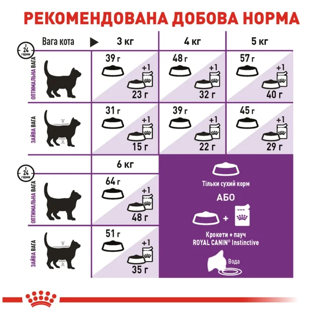 Сухий корм Royal Canin Sensible при чутливому травленні у кішок, 2 кг