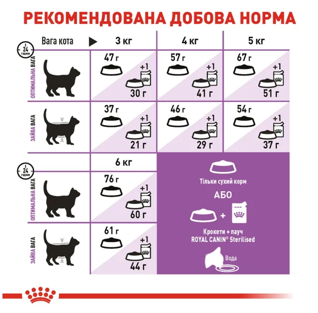 Сухий корм Royal Canin Sterilised 37 для стерилізованих кішок, 4 кг