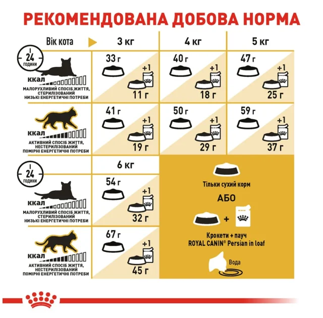 Сухий корм Royal Canin Persian Adult для перських кішок від 12 місяців, 2 кг