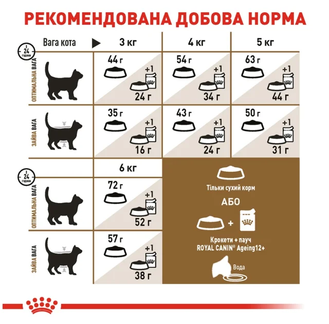 Сухий корм Royal Canin Sterilised Ageing 12+ для стерилізованих кішок від 12 років, 2 кг
