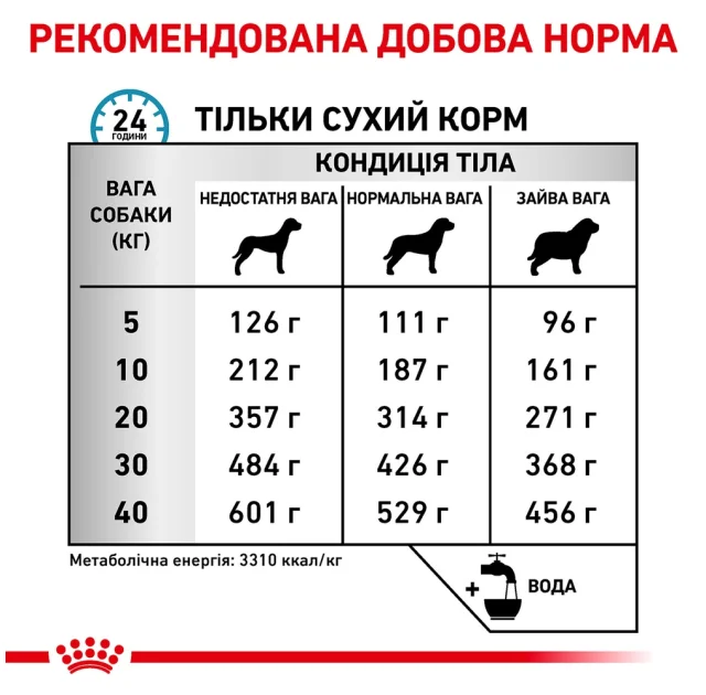 Сухой корм Royal Canin Sensitivity Control при пищевой аллергии у собак, 1.5 кг