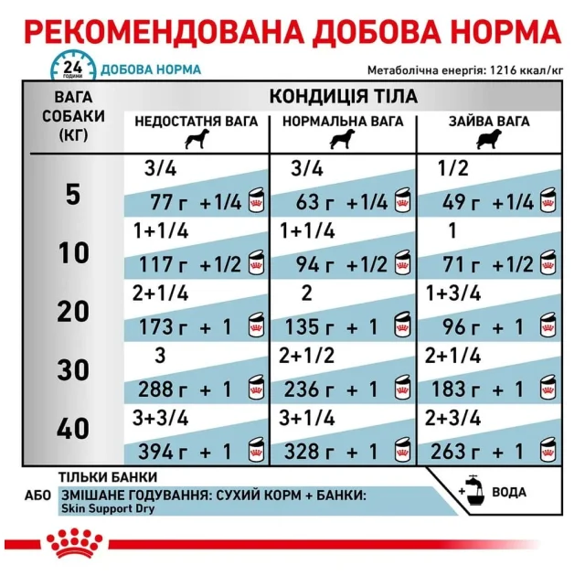 Вологий корм Royal Canin Sensitivity Control при харчової алергії у собак, утка, 410 г