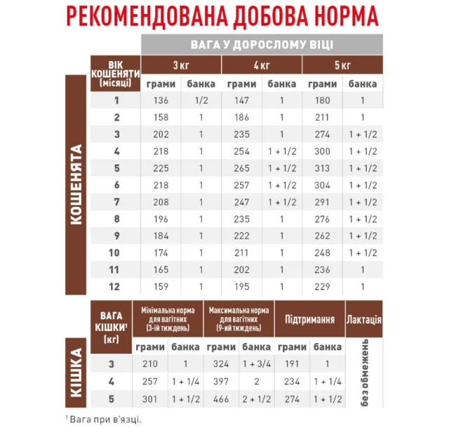 Вологий корм Royal Canin Gastro Intestinal Kitten при розладах травлення у кошенят, 195 г
