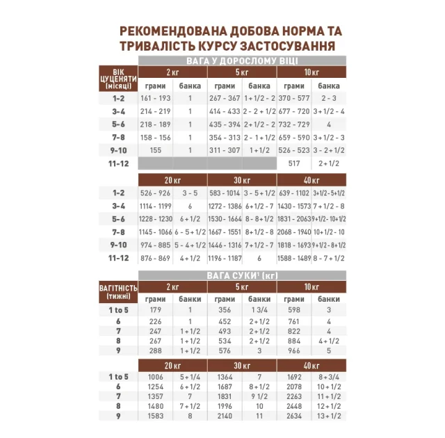 Вологий корм Royal Canin Gastro Intestinal Puppy при розладах травлення цуценят, 195 г