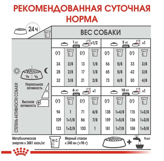 Сухой корм Royal Canin Mini Coat Care для собак мелких пород с тусклой и сухой шерстью, 1 кг