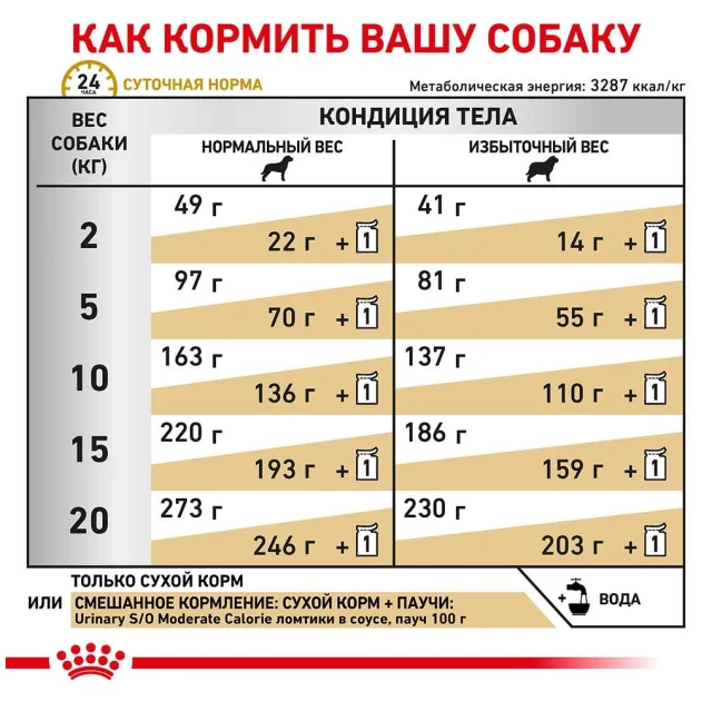 Сухой корм Royal Canin Urinary S/O Moderate Calorie при мочекаменной болезни у собак, 1.5 кг