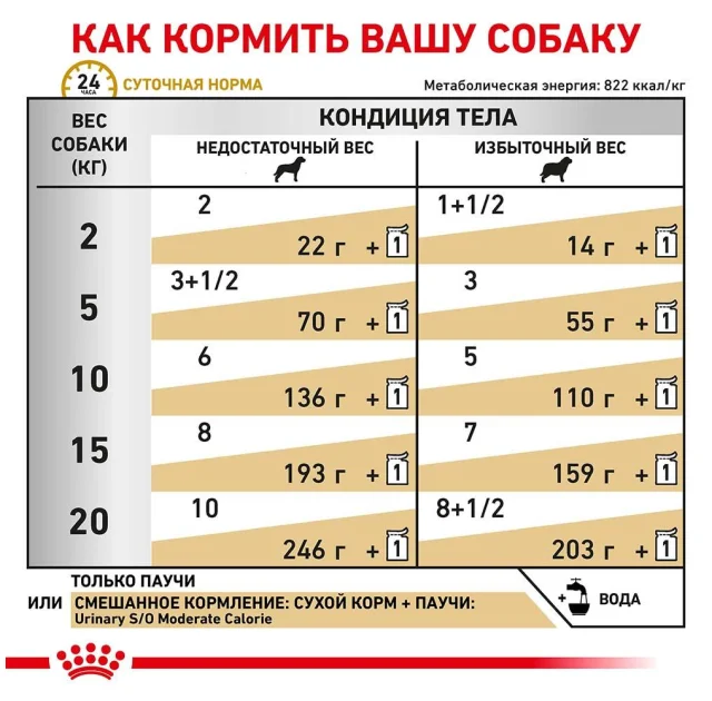 Вологий корм Royal Canin Urinary S / O Moderate Calorie при сечокам'яній хворобі у собак, 100 г