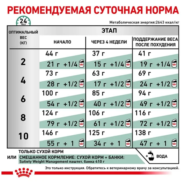 Сухой корм Royal Canin Satiety Small Dog для собак мелких пород склонных к избыточному весу, 1.5 кг