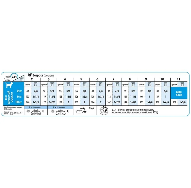 Сухий корм Royal Canin Mini Puppy для цуценят дрібних порід до 10 місяців, 4 кг