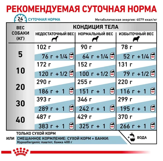 Сухий корм Royal Canin Hypoallergenic при харчової алергії у собак, 2 кг