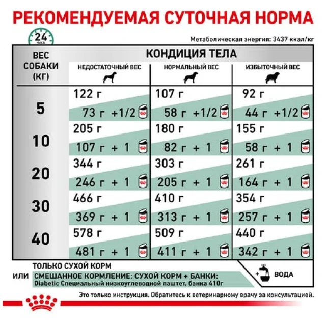 Сухой корм Royal Canin Diabetic при сахарном диабете у собак, 12 кг