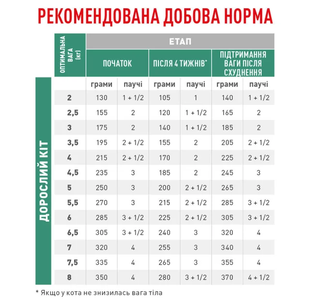 Вологий корм Royal Canin Satiety Weight Management для кішок при ожирінні, шматочки в соусі, 85 г