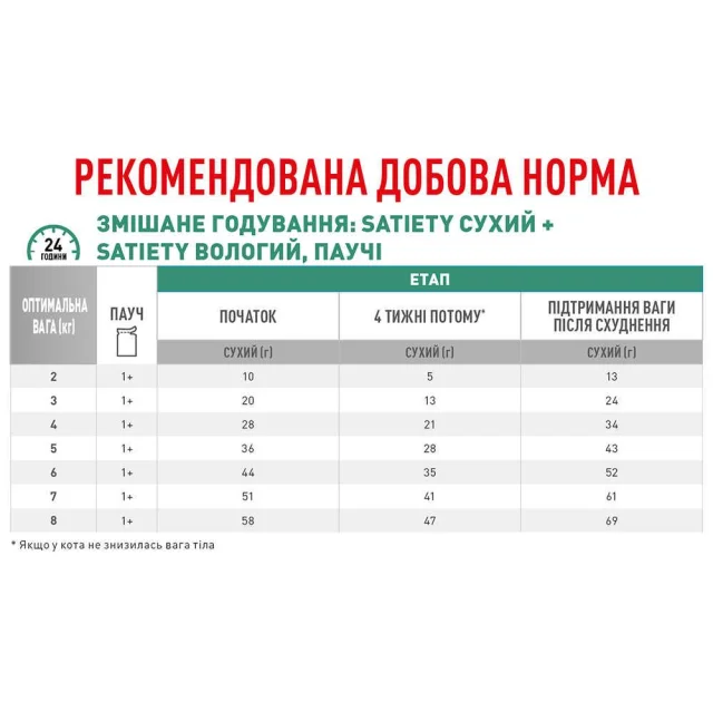Вологий корм Royal Canin Satiety Weight Management для кішок при ожирінні, шматочки в соусі, 85 г
