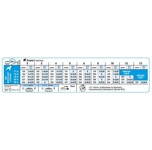 Сухий корм Royal Canin Medium Puppy для цуценят середніх порід до 12 місяців, 10 кг