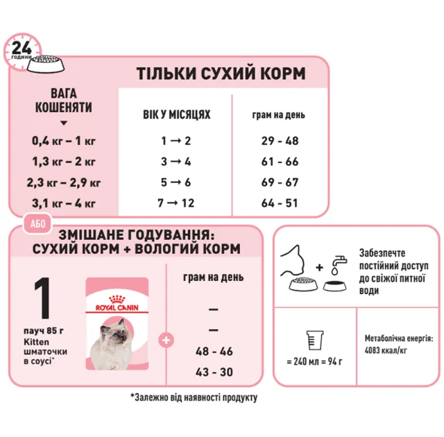 Сухий корм Royal Canin Kitten для кошенят від 4 до 12 місяців, 10 кг
