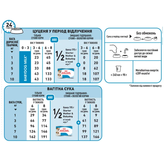 Сухий корм Royal Canin Mini Starter для годуючих собак дрібних порід, 1 кг