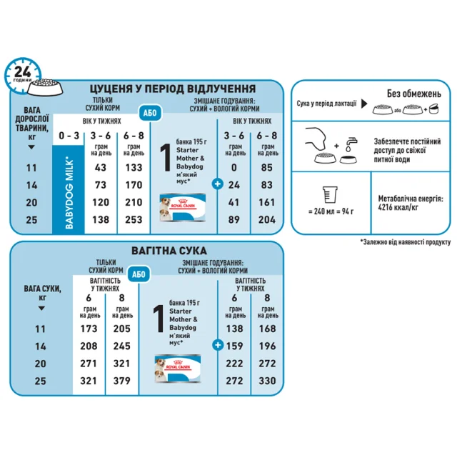 Сухий корм Royal Canin Medium Starter для годуючих собак середніх порід, 1 кг