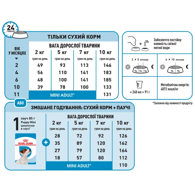 Сухой корм Royal Canin Mini Puppy для щенков мелких пород до 10 месяцев, 8 кг