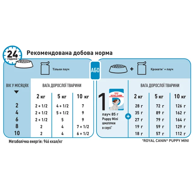 Вологий корм Royal Canin Mini Puppy для цуценят дрібних порід від 2 до 10 місяців, 85 г
