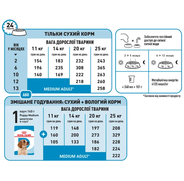 Сухий корм Royal Canin Medium Puppy для цуценят середніх порід до 12 місяців, 15 кг