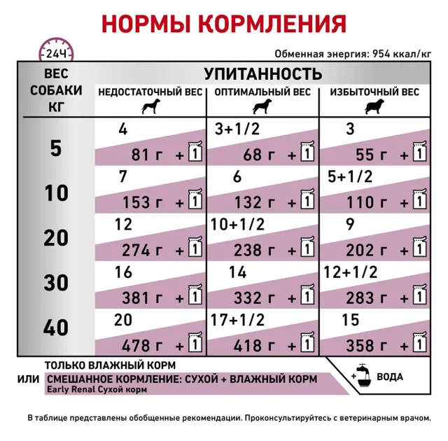 Вологий корм Royal Canin Early Renal Canine при захворюваннях нирок у собак, 100 г