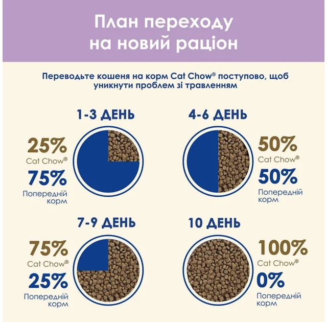 Сухой корм Purina Cat Chow Sensitive для взрослых кошек с чувствительной кожей и пищеварением, с лососем, 1.5 кг