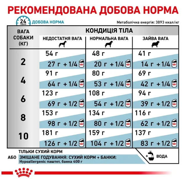 Сухий корм Royal Canin Hypoallergenic Small при харчової алергії у собак дрібних порід, 3.5 кг