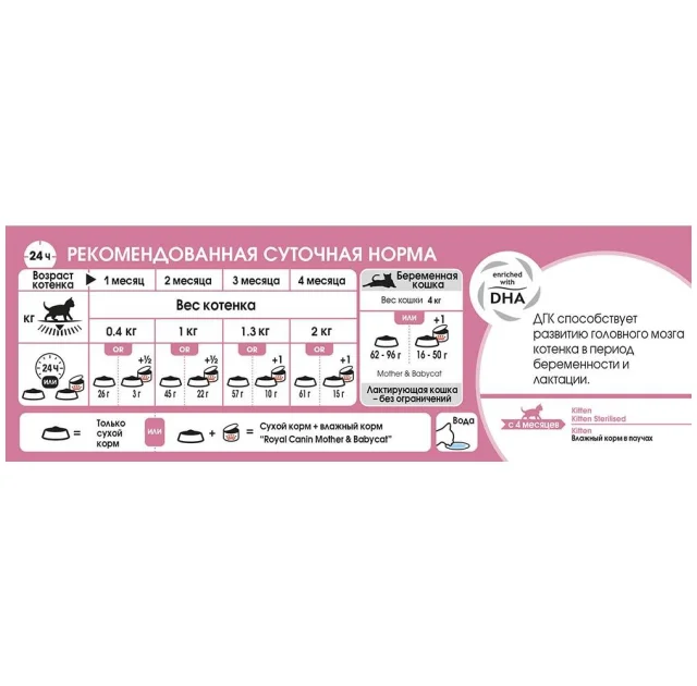 Сухий корм Royal Canin Mother and Babycat для годуючих кішок, 4 кг