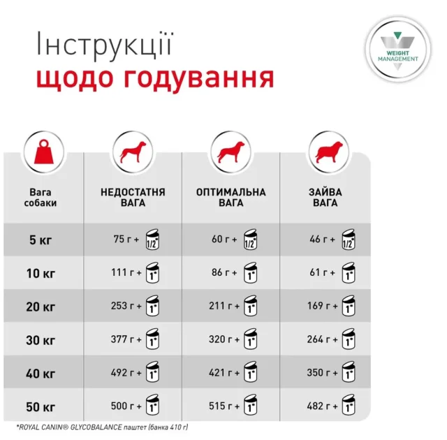 Вологий корм Royal Canin Glycobalance Low Carbohydrate для собак, при цукровому діабеті, паштет, 410 г