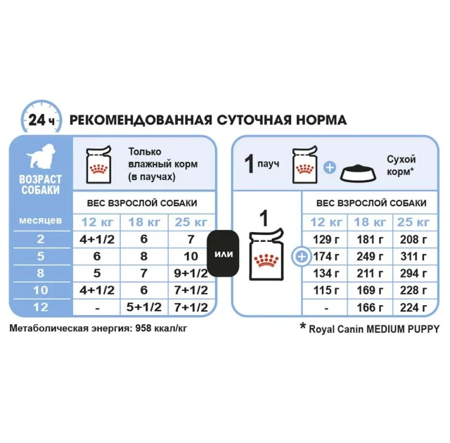 Вологий корм Royal Canin Medium Puppy для цуценят середніх порід від 2 до 12 місяців, 140 г