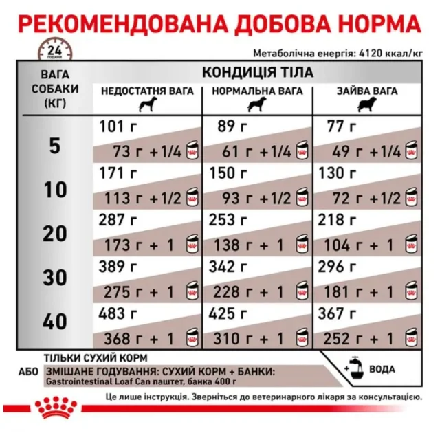 Сухий корм Royal Canin Gastro Intestinal при порушеннях травлення у собак, 7.5 кг